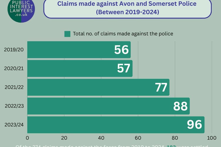 Over the past five years, Public Interest Lawyers have obtained details of 374 claims lodged against Avon and Somerset Police, with the financial cost of these claims exceeding £3.5 million.